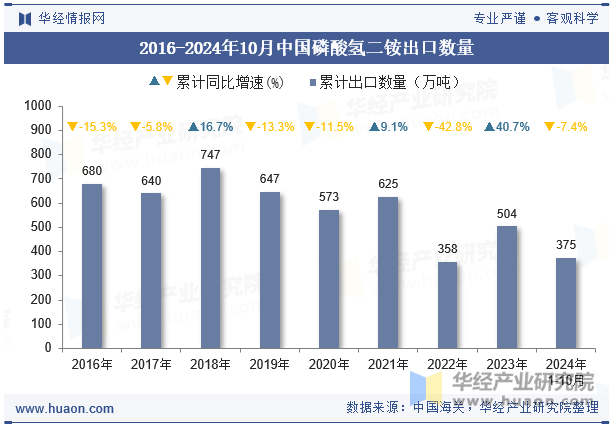 2016-2024年10月中国磷酸氢二铵出口数量