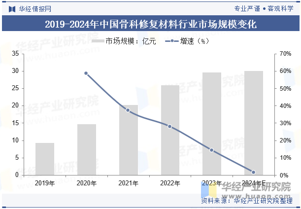 2019-2024年中国骨科修复材料行业市场规模变化