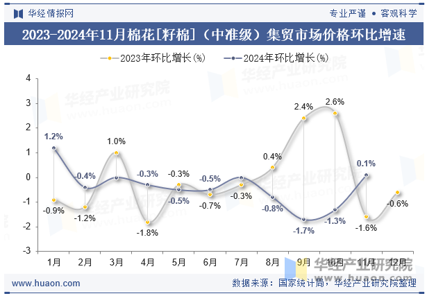 2023-2024年11月棉花[籽棉]（中准级）集贸市场价格环比增速