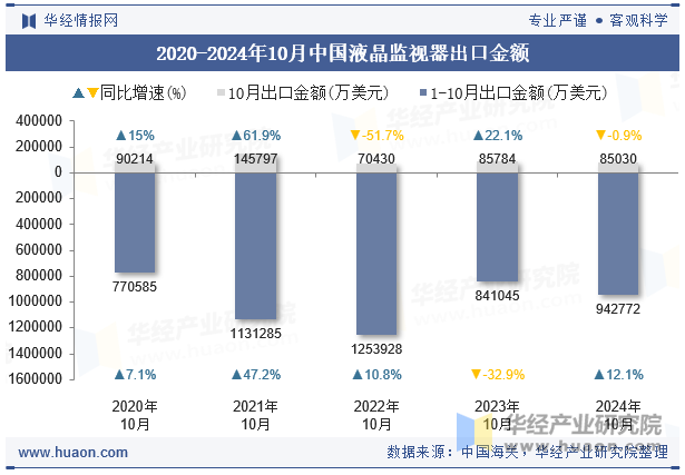 2020-2024年10月中国液晶监视器出口金额