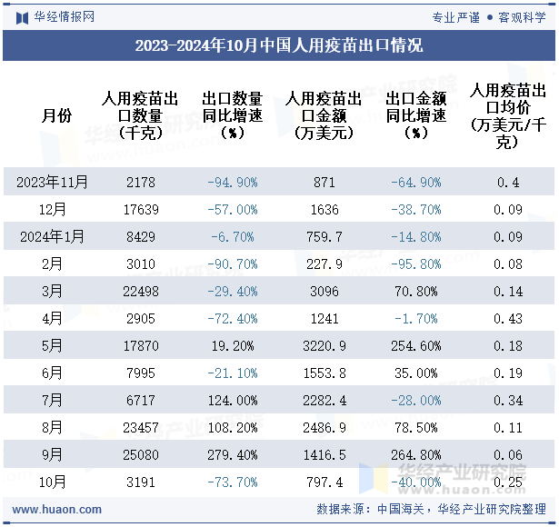 2023-2024年10月中国人用疫苗出口情况