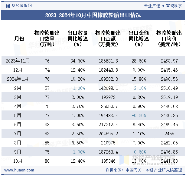 2023-2024年10月中国橡胶轮胎出口情况