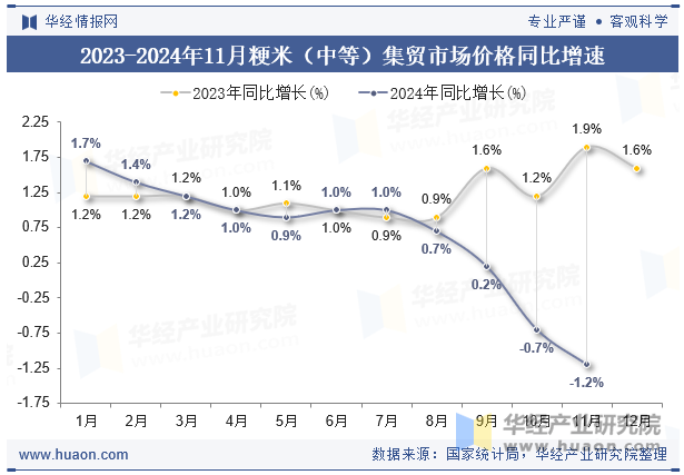 2023-2024年11月粳米（中等）集贸市场价格同比增速