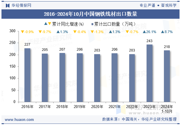 2016-2024年10月中国钢铁线材出口数量