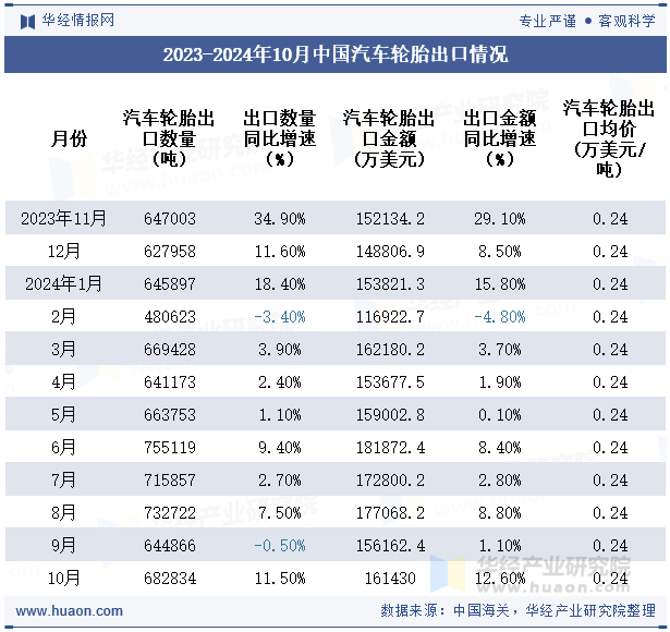 2023-2024年10月中国汽车轮胎出口情况