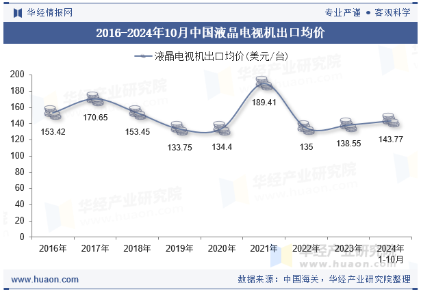 2016-2024年10月中国液晶电视机出口均价