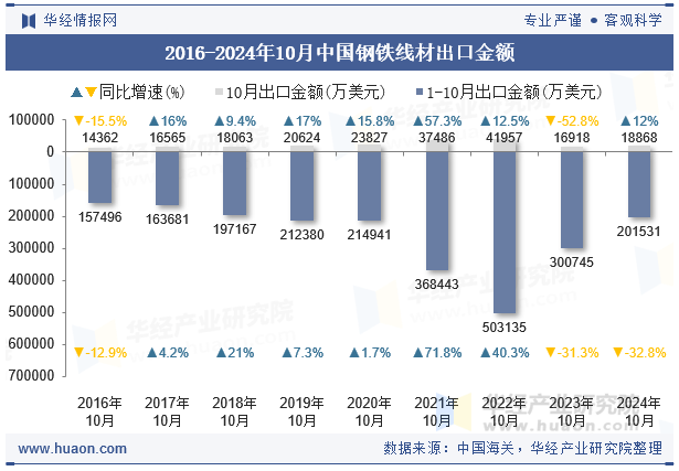 2016-2024年10月中国钢铁线材出口金额