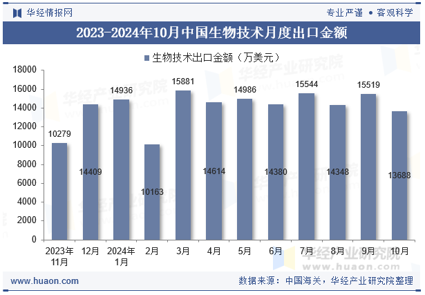 2023-2024年10月中国生物技术月度出口金额