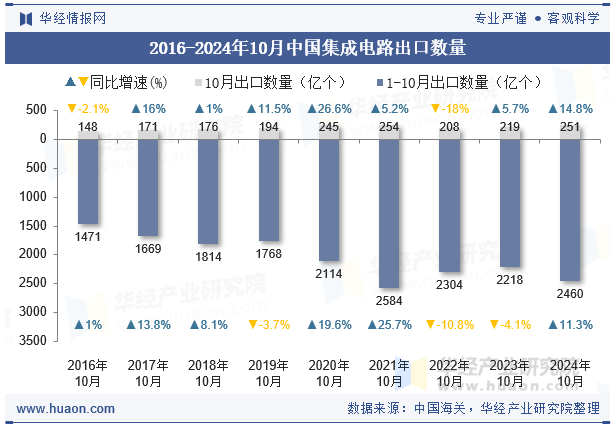 2016-2024年10月中国集成电路出口数量