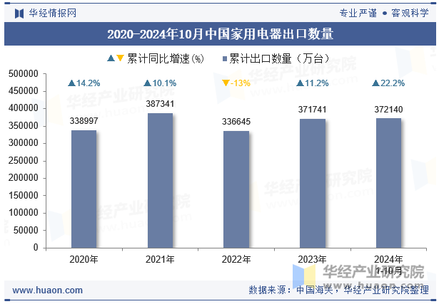 2020-2024年10月中国家用电器出口数量