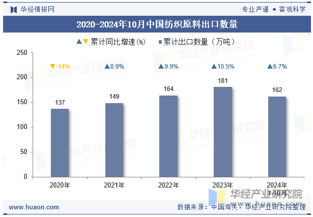 2020-2024年10月中国纺织原料出口数量