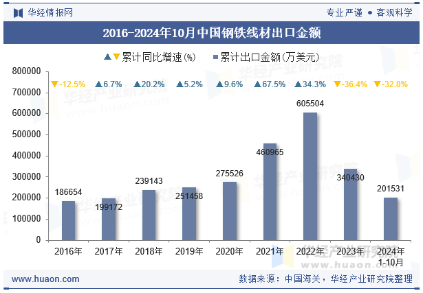 2016-2024年10月中国钢铁线材出口金额