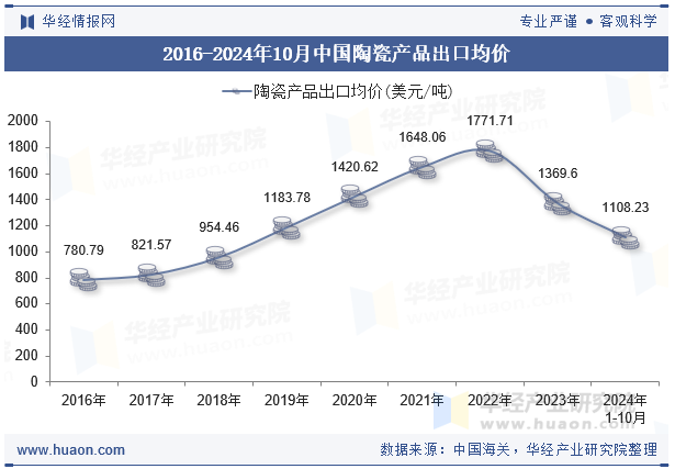 2016-2024年10月中国陶瓷产品出口均价