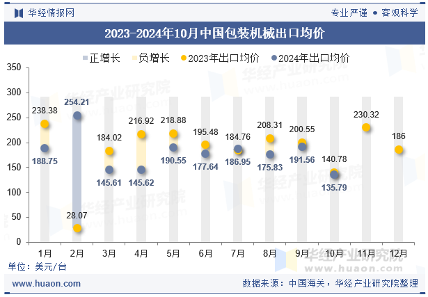 2023-2024年10月中国包装机械出口均价