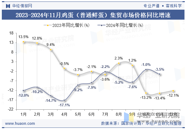 2023-2024年11月鸡蛋（普通鲜蛋）集贸市场价格同比增速