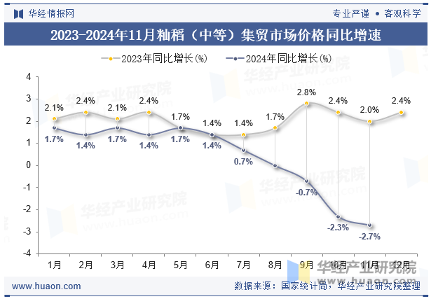 2023-2024年11月籼稻（中等）集贸市场价格同比增速