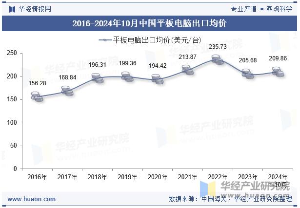 2016-2024年10月中国平板电脑出口均价