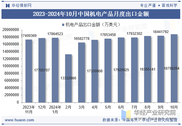 2023-2024年10月中国机电产品月度出口金额