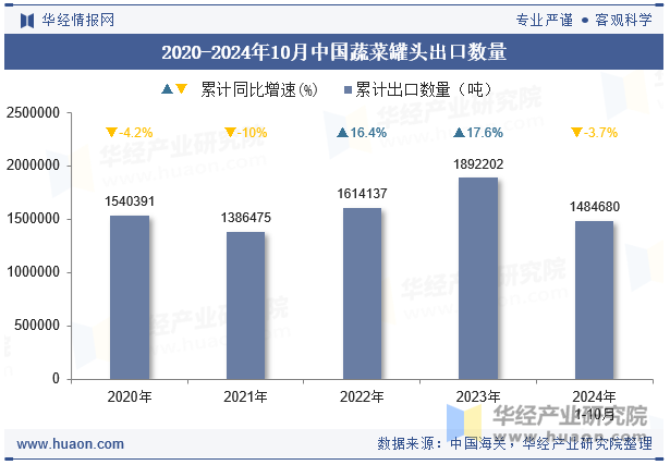 2020-2024年10月中国蔬菜罐头出口数量