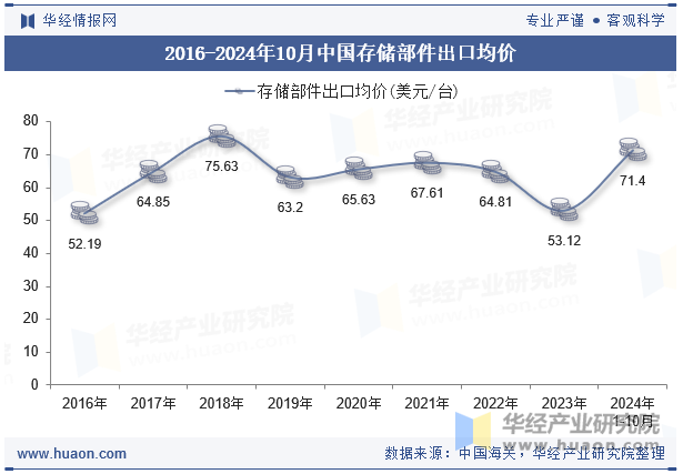 2016-2024年10月中国存储部件出口均价