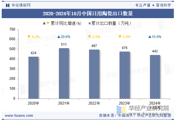 2020-2024年10月中国日用陶瓷出口数量