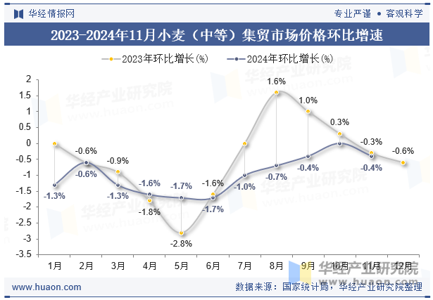 2023-2024年11月小麦（中等）集贸市场价格环比增速