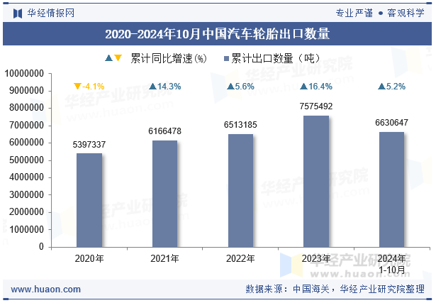 2020-2024年10月中国汽车轮胎出口数量