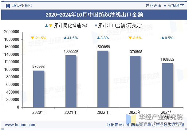 2020-2024年10月中国纺织纱线出口金额