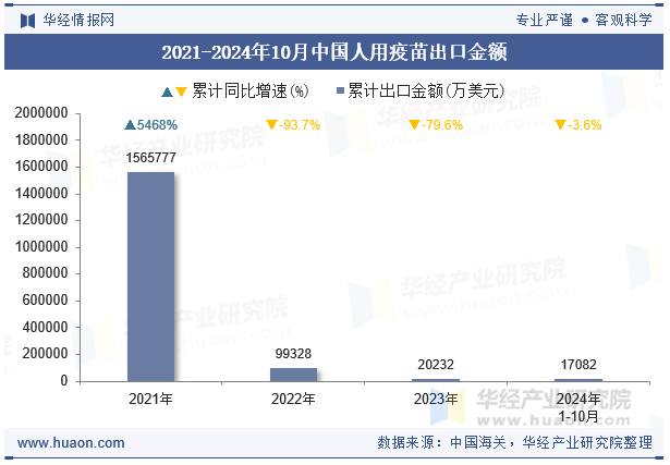 2021-2024年10月中国人用疫苗出口金额