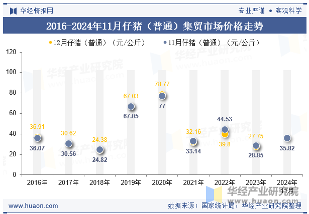 2016-2024年11月仔猪（普通）集贸市场价格走势