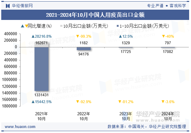 2021-2024年10月中国人用疫苗出口金额