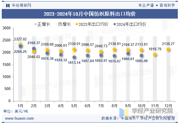 2023-2024年10月中国纺织原料出口均价