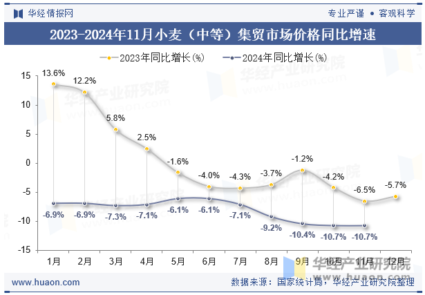 2023-2024年11月小麦（中等）集贸市场价格同比增速