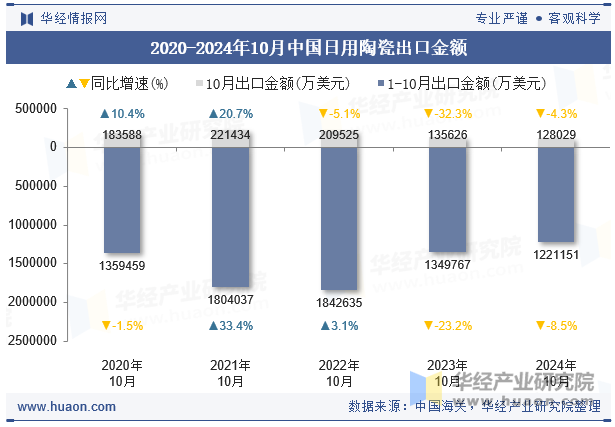 2020-2024年10月中国日用陶瓷出口金额