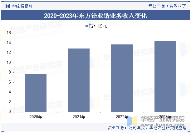 2020-2023年东方锆业锆业务收入变化