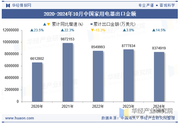 2020-2024年10月中国家用电器出口金额