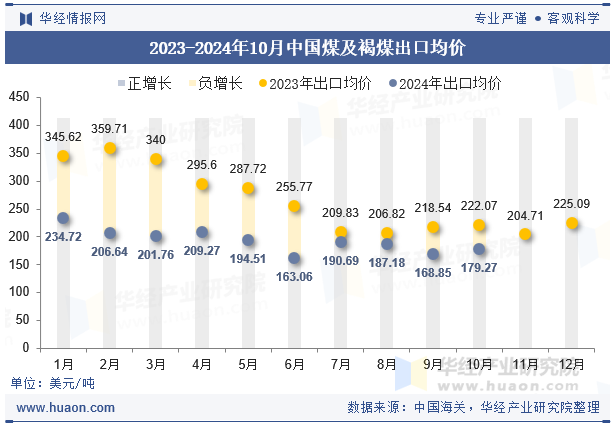 2023-2024年10月中国煤及褐煤出口均价