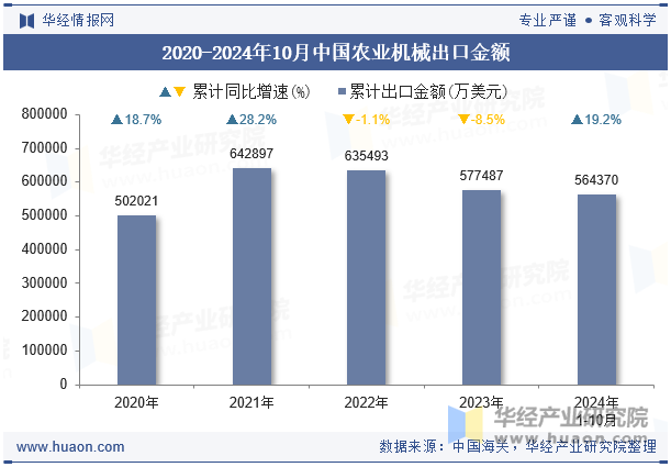 2020-2024年10月中国农业机械出口金额