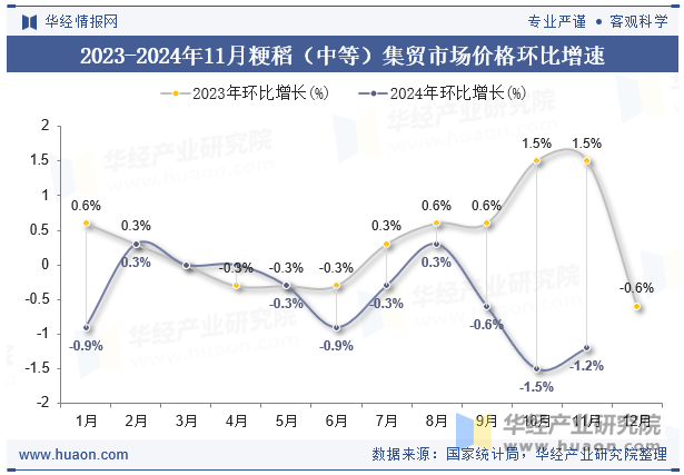 2023-2024年11月粳稻（中等）集贸市场价格环比增速