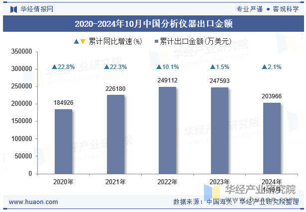 2020-2024年10月中国分析仪器出口金额