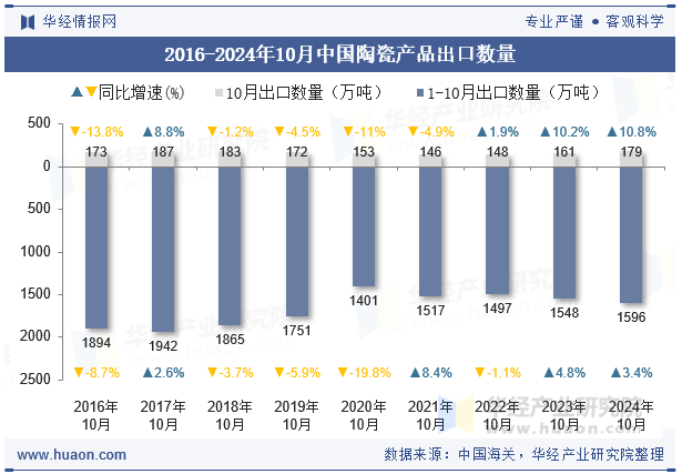 2016-2024年10月中国陶瓷产品出口数量