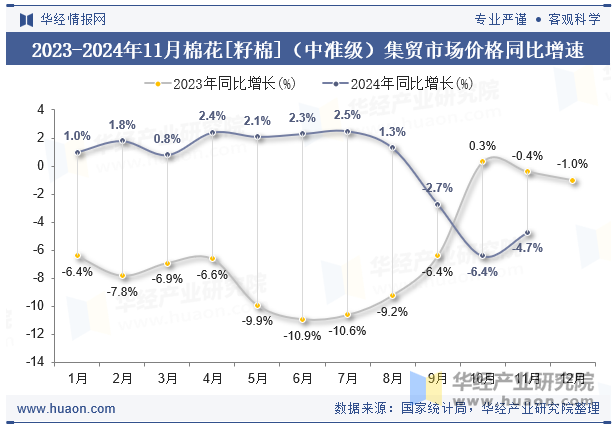 2023-2024年11月棉花[籽棉]（中准级）集贸市场价格同比增速