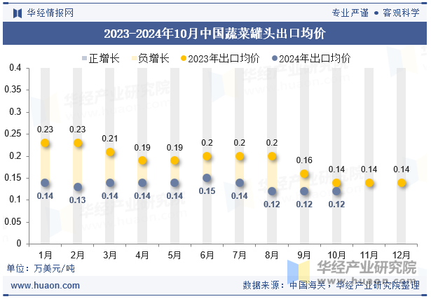 2023-2024年10月中国蔬菜罐头出口均价