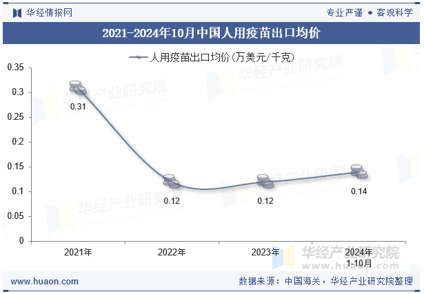 2021-2024年10月中国人用疫苗出口均价