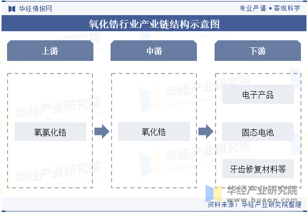 氧化锆行业产业链结构示意图