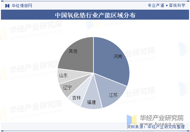 中国氧化锆行业产能区域分布