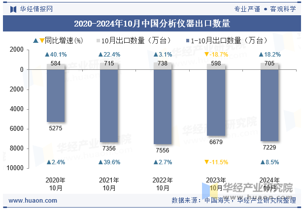 2020-2024年10月中国分析仪器出口数量