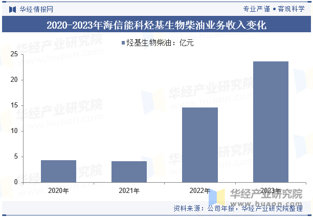 2020-2023年海信能科烃基生物柴油业务收入变化