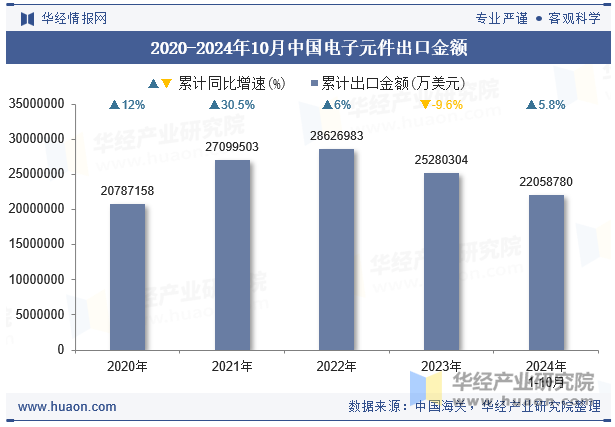 2020-2024年10月中国电子元件出口金额