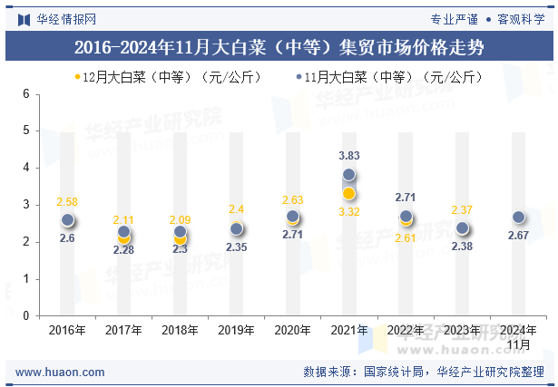 2016-2024年11月大白菜（中等）集贸市场价格走势